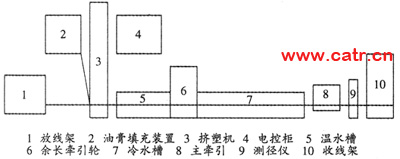圖1 標準二次套塑生產線示意圖